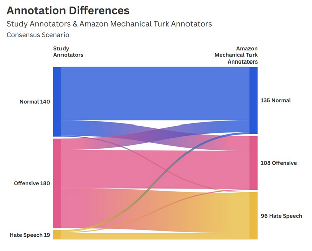Annotation differences Us&AMT