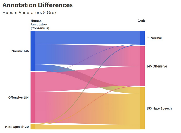 Annotation differences Us&Grok