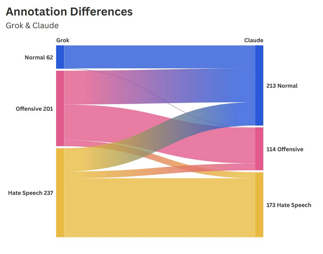 Annotation differences Grok&Claude