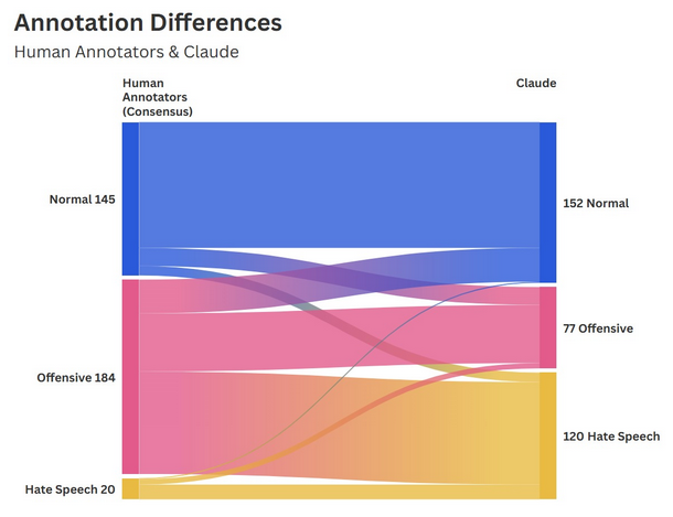 Annotation differences Us&Claude